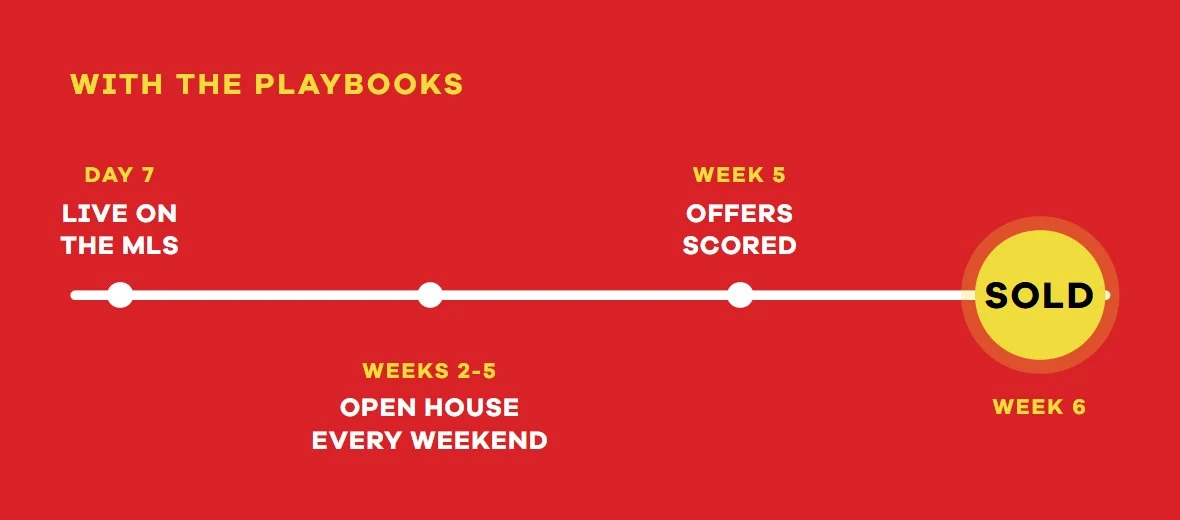 Listing timeline: live on the MLS by day 7, offers by week 5, sold by week 6